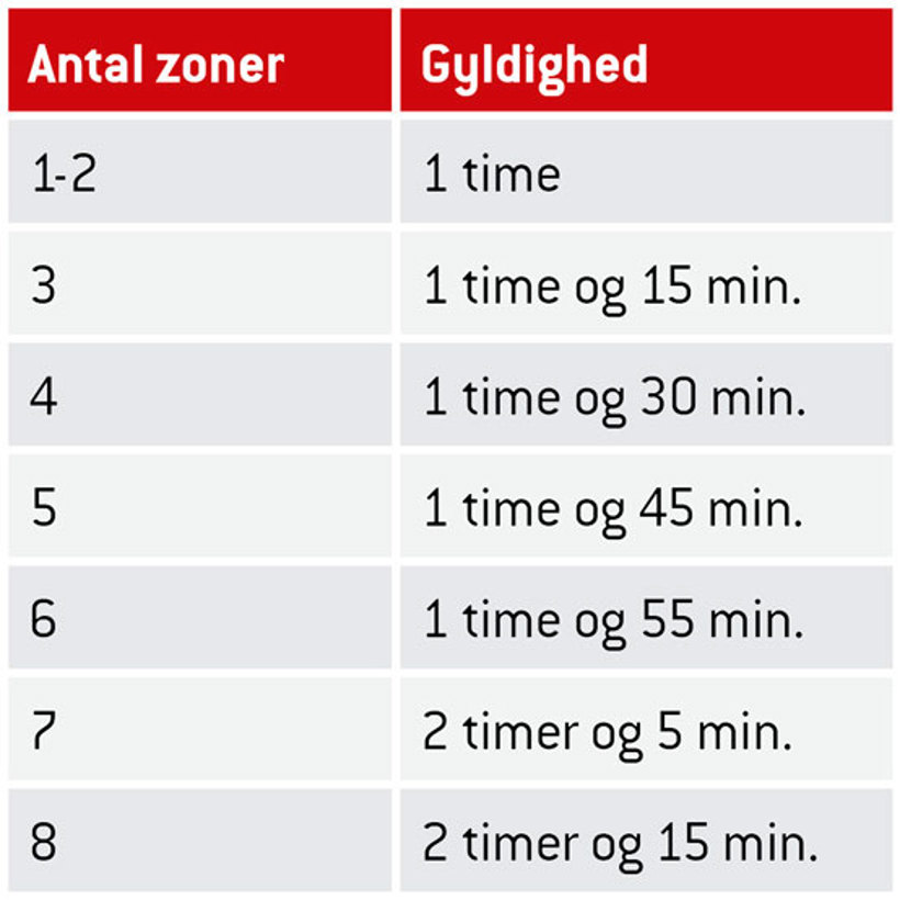 Tidsgyldighed-antal-zoner-skema_pix554